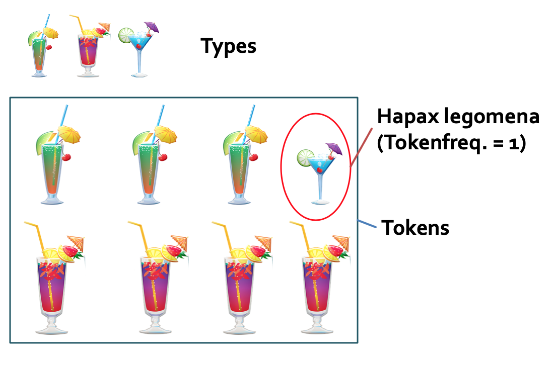 Types und Tokens