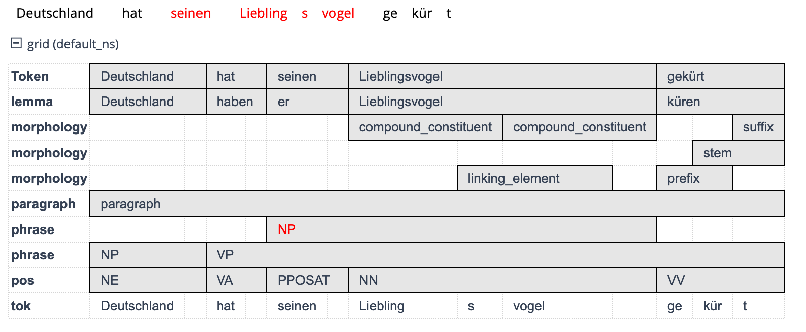 Beispiel für unterschiedliche Annotationsebenen