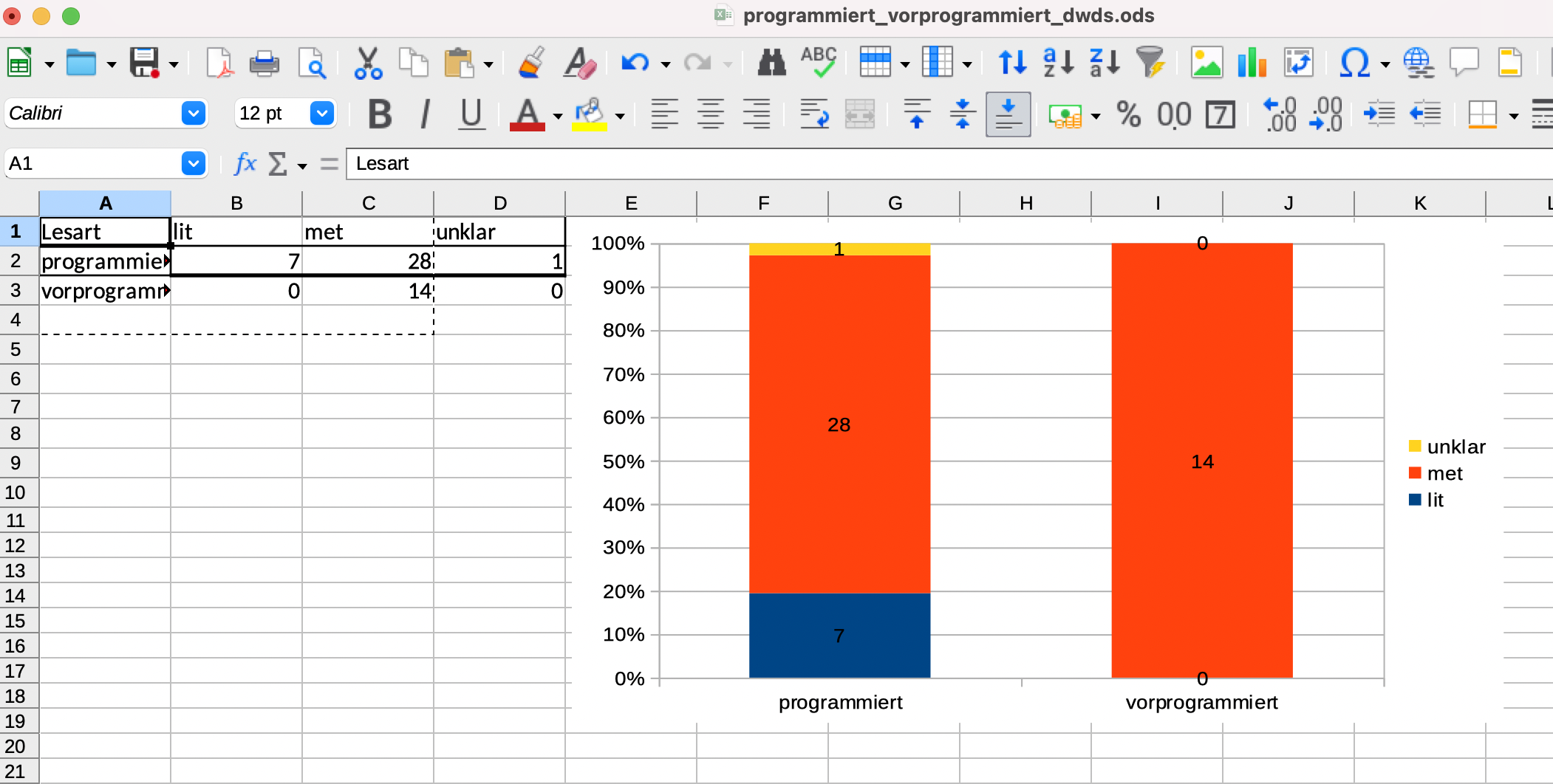 Screenshot: Erstellen eines Barplots in Calc