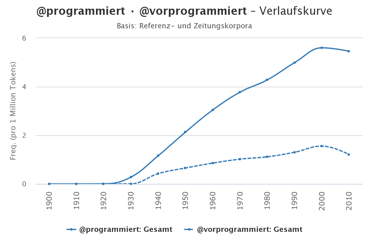 Wortverlaufskurve: programmiert und vorprogrammiert