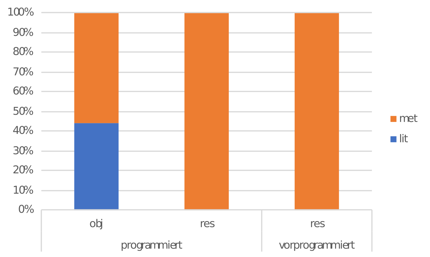 Balkendiagramm, in dem nicht belegte Variablenausprägungen ausgelassen werden.