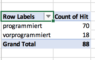 Eine Pivot-Tabelle in Excel.